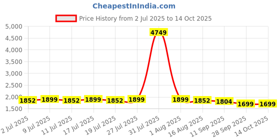 myntra.com House of Pataudi Women Printed Anarkali Kurta & Trouser With Dupatta Kurta Sets house of pataudi Price History Graph from 2 Jul 2025 to 13 Oct 2025