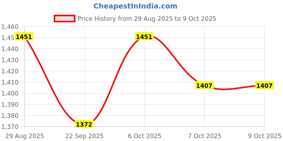 myntra.com House of Pataudi Women Printed Embroidered Kurta With Pant & Dupatta Set house of pataudi Price History Graph from 29 Aug 2025 to 9 Oct 2025