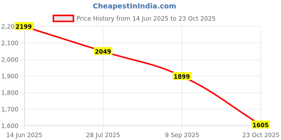 myntra.com House of Pataudi Women Printed Kurta With Trouser house of pataudi Price History Graph from 14 Jun 2025 to 23 Oct 2025