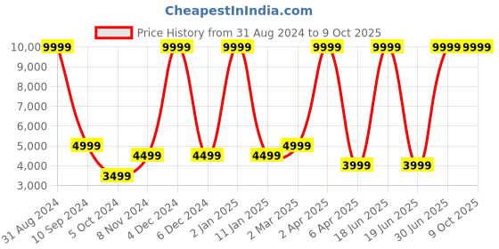 myntra.com House of Pataudi Women Pure Cotton Pastels Jashn Kurta With Net Over Coat house of pataudi Price History Graph from 31 Aug 2024 to 4 Oct 2025