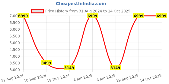myntra.com House of Pataudi Women Regular Sequined Jashn Kurta With Trousers & Dupatta house of pataudi Price History Graph from 31 Aug 2024 to 14 Oct 2025