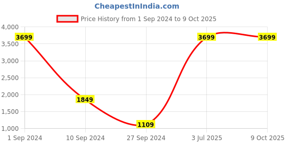 myntra.com House of Pataudi Women Sequins & Thread Work Embellished Ethnic Mojaris house of pataudi Price History Graph from 1 Sep 2024 to 9 Oct 2025