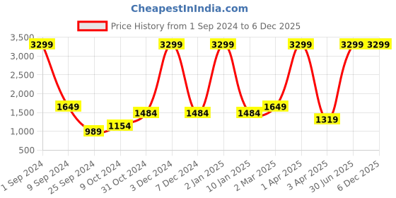 myntra.com House of Pataudi Women Sequins Embellished Ethnic Mojaris house of pataudi Price History Graph from 1 Sep 2024 to 5 Dec 2025