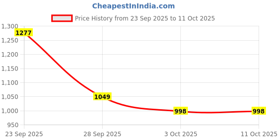 myntra.com House of Pataudi Women Solid Cotton Kurta with Trouser & Dupatta house of pataudi Price History Graph from 23 Sep 2025 to 11 Oct 2025