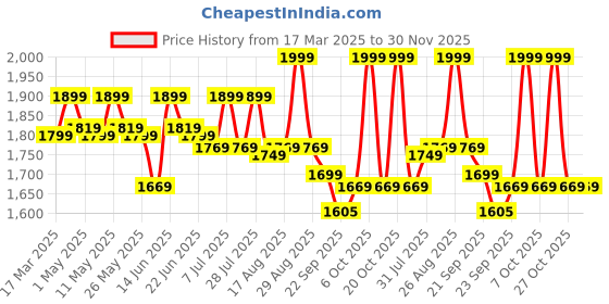 myntra.com House of Pataudi Women Solid Embroidered A-Line Kurta With Trousers & Dupatta house of pataudi Price History Graph from 17 Mar 2025 to 30 Nov 2025