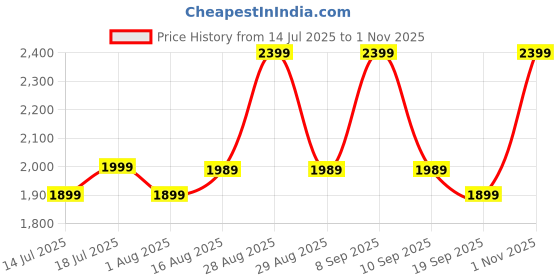 myntra.com House of Pataudi Women Solid Embroidered Kurta with Palazzo & Dupatta house of pataudi Price History Graph from 14 Jul 2025 to 1 Nov 2025