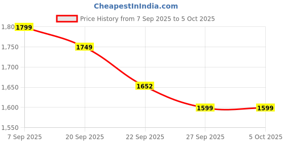 myntra.com House of Pataudi Women Solid Kurta with Trouser & Dupatta house of pataudi Price History Graph from 7 Sep 2025 to 4 Oct 2025
