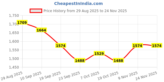 myntra.com House of Pataudi Women Solid Kurta with Trousers & Dupatta house of pataudi Price History Graph from 29 Aug 2025 to 23 Nov 2025