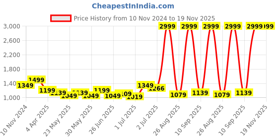 myntra.com House of Pataudi Women Solid Mandarin Collar Regular Jashn Kurta with Pyjamas house of pataudi Price History Graph from 10 Nov 2024 to 19 Nov 2025