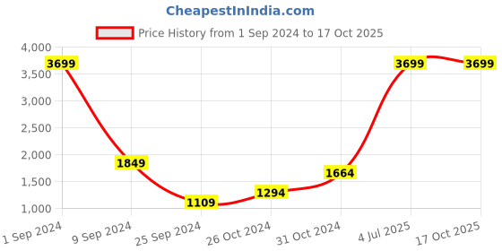 myntra.com House of Pataudi Women Thread Work & Artificial Stones Embellished Ethnic Mojaris house of pataudi Price History Graph from 1 Sep 2024 to 16 Oct 2025