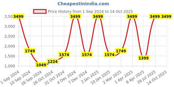 myntra.com House of Pataudi Women Thread Work Embroidered & Embellished Ethnic Mojaris house of pataudi Price History Graph from 1 Sep 2024 to 13 Oct 2025