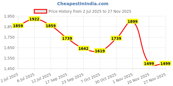 myntra.com House of Pataudi Women Tie-Up Neck Kurta & Bottom With Dupatta Sets house of pataudi Price History Graph from 2 Jul 2025 to 26 Nov 2025