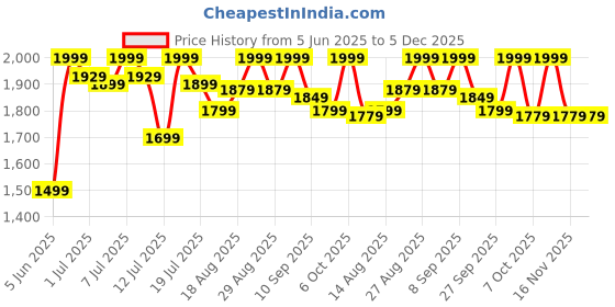 myntra.com House of Pataudi Women Woven Design Anarkali Kurta with Trouser & Dupatta house of pataudi Price History Graph from 5 Jun 2025 to 5 Dec 2025