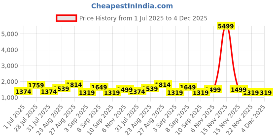 myntra.com House of Pataudi Women Woven Design Banarasi Saree With Unstitched Blouse house of pataudi Price History Graph from 1 Jul 2025 to 4 Dec 2025