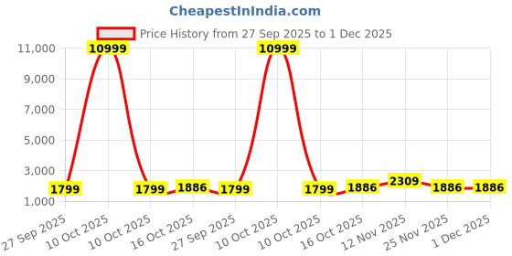 myntra.com House of Pataudi Women Woven Design Kurta Set Dupatta house of pataudi Price History Graph from 27 Sep 2025 to 30 Nov 2025