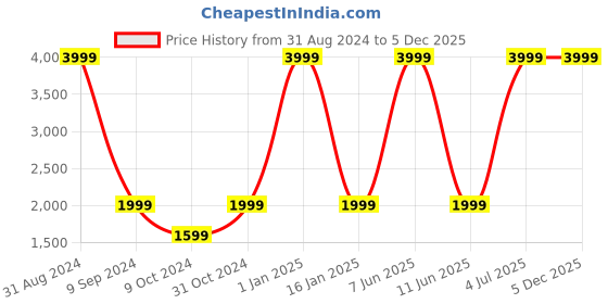 myntra.com House of Pataudi Women Yellow Ethnic Motifs Blouse with Skirt & With Dupatta house of pataudi Price History Graph from 31 Aug 2024 to 5 Dec 2025