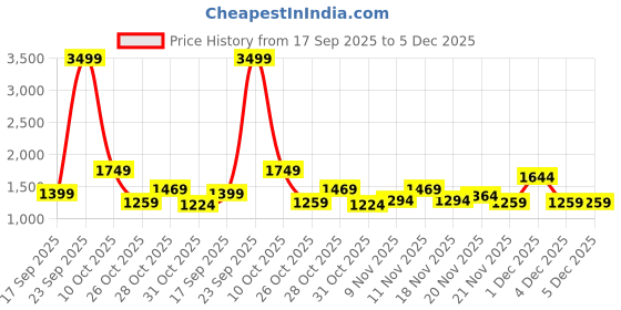 myntra.com House of Pataudi Women Yellow Printed Cotton Rozana Kurta with Palazzos & With Dupatta house of pataudi Price History Graph from 17 Sep 2025 to 5 Dec 2025
