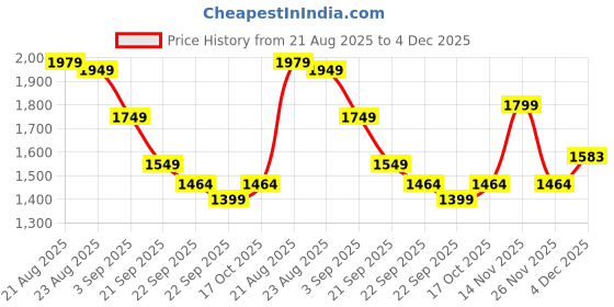 myntra.com House of Pataudi Women Yoke Design Sequined Kurta & Palazzo With Dupatta house of pataudi Price History Graph from 21 Aug 2025 to 4 Dec 2025