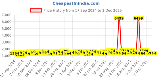 myntra.com House of Pataudi Woven Design Banarasi Saree house of pataudi Price History Graph from 17 Sep 2024 to 30 Nov 2025