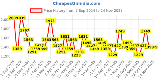 myntra.com House of Pataudi Woven Design Banarasi Saree house of pataudi Price History Graph from 7 Sep 2024 to 24 Nov 2025