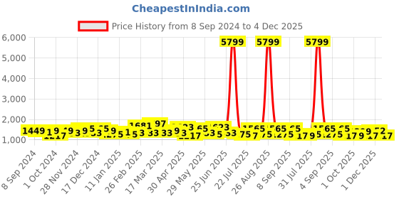 myntra.com House of Pataudi Woven Design Banarasi Saree house of pataudi Price History Graph from 8 Sep 2024 to 4 Dec 2025