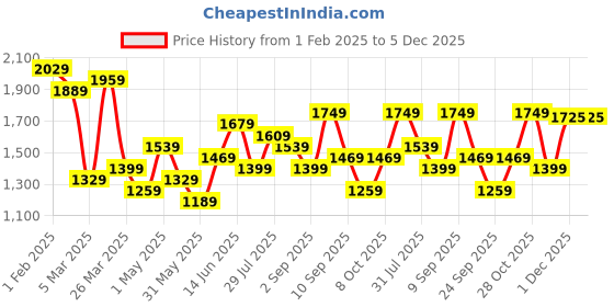 myntra.com House of Pataudi Woven Design Banarasi Saree house of pataudi Price History Graph from 1 Feb 2025 to 4 Dec 2025