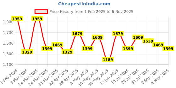 myntra.com House of Pataudi Woven Design Banarasi Saree house of pataudi Price History Graph from 1 Feb 2025 to 6 Nov 2025