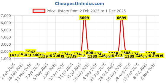 myntra.com House of Pataudi Woven Design Banarasi Saree house of pataudi Price History Graph from 2 Feb 2025 to 1 Dec 2025