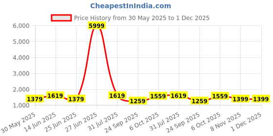 myntra.com House of Pataudi Woven Design Banarasi Saree house of pataudi Price History Graph from 30 May 2025 to 30 Nov 2025