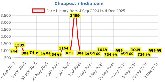 myntra.com House of Pataudi Woven Design Banarasi Saree With Blouse house of pataudi Price History Graph from 4 Sep 2024 to 4 Dec 2025