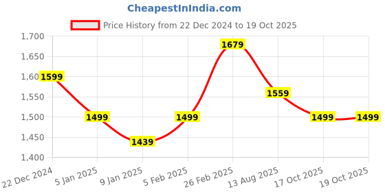 myntra.com House of Pataudi Woven Design Banarasi Saree With Blouse Piece house of pataudi Price History Graph from 22 Dec 2024 to 18 Oct 2025