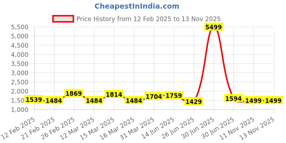 myntra.com House of Pataudi Woven Design Banarasi Saree With Blouse Piece house of pataudi Price History Graph from 12 Feb 2025 to 13 Nov 2025