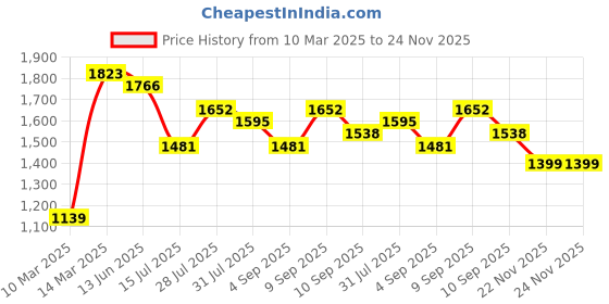 myntra.com House of Pataudi Woven Design Banarasi Saree With Blouse Piece house of pataudi Price History Graph from 10 Mar 2025 to 24 Nov 2025