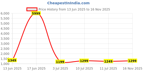 myntra.com House of Pataudi Woven Design Banarasi Saree With Blouse Piece house of pataudi Price History Graph from 13 Jun 2025 to 16 Nov 2025