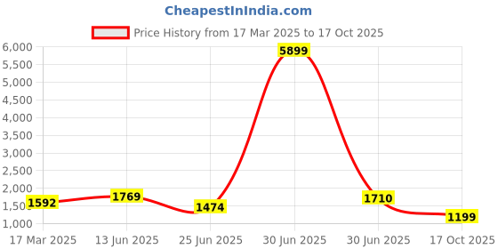 myntra.com House of Pataudi Woven Design Banarasi Saree With Blouse Piece house of pataudi Price History Graph from 17 Mar 2025 to 17 Oct 2025
