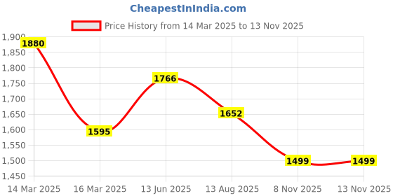 myntra.com House of Pataudi Woven Design Banarasi Saree With Blouse Piece house of pataudi Price History Graph from 14 Mar 2025 to 13 Nov 2025