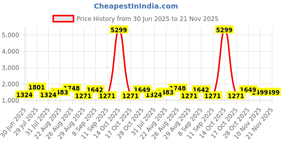 myntra.com House of Pataudi Woven Design Banarasi Saree With Blouse Piece house of pataudi Price History Graph from 30 Jun 2025 to 20 Nov 2025
