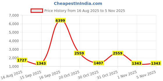 myntra.com House of Pataudi Woven Design Banarasi Saree With Blouse Piece house of pataudi Price History Graph from 16 Aug 2025 to 3 Nov 2025