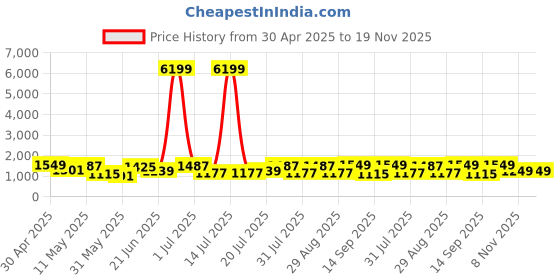 myntra.com House of Pataudi Woven Design Banarasi Saree With Unstitched Blouse house of pataudi Price History Graph from 30 Apr 2025 to 19 Nov 2025
