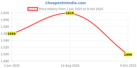 myntra.com House of Pataudi Woven Design Banarasi Saree With Unstitched Blouse house of pataudi Price History Graph from 1 Jun 2025 to 9 Oct 2025