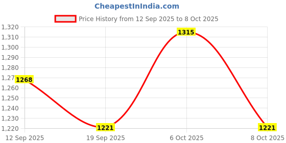 myntra.com House of Pataudi Woven Design Banarasi Saree With Unstitched Blouse house of pataudi Price History Graph from 12 Sep 2025 to 8 Oct 2025
