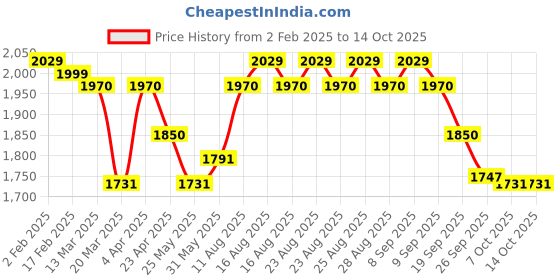 myntra.com House of Pataudi Woven Design Chanderi Silk Straight Kurta With Trousers & Dupatta house of pataudi Price History Graph from 2 Feb 2025 to 14 Oct 2025