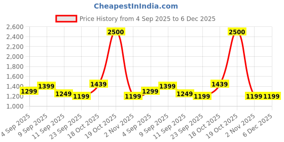 myntra.com House Of Pataudi Woven Design Cotton Kota Saree With Unstitched Blouse Piece house of pataudi Price History Graph from 4 Sep 2025 to 6 Dec 2025