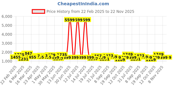 myntra.com House of Pataudi Woven Design Ethnic Motifs Banarasi Saree house of pataudi Price History Graph from 22 Feb 2025 to 22 Nov 2025