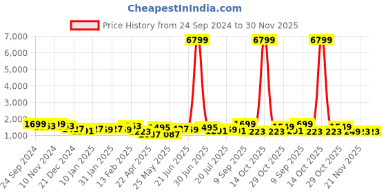 myntra.com House of Pataudi Woven Design ethnic motifs  Banarasi Saree with blouse piece house of pataudi Price History Graph from 24 Sep 2024 to 30 Nov 2025