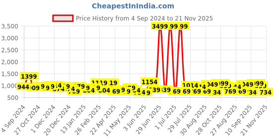 myntra.com House of Pataudi Woven Design Ethnic Motifs Heavy Work Banarasi Saree house of pataudi Price History Graph from 4 Sep 2024 to 21 Nov 2025