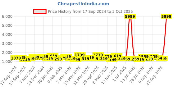 myntra.com House of Pataudi Woven Design Ethnic Motifs Heavy Work Banarasi Saree house of pataudi Price History Graph from 17 Sep 2024 to 3 Oct 2025