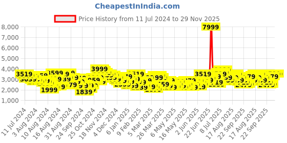 myntra.com House of Pataudi Woven Design Ethnic Motifs Jashn Bandhgala Blazer house of pataudi Price History Graph from 11 Jul 2024 to 29 Nov 2025