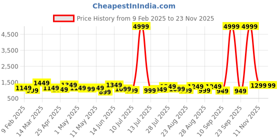 myntra.com House of Pataudi Woven Design Heavy Work Baluchari Saree house of pataudi Price History Graph from 9 Feb 2025 to 22 Nov 2025