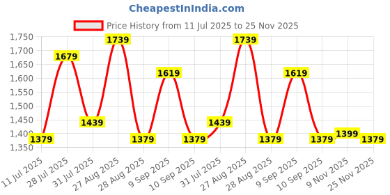 myntra.com House of Pataudi Woven Design Kanjeevaram Saree With Blouse Piece house of pataudi Price History Graph from 11 Jul 2025 to 25 Nov 2025